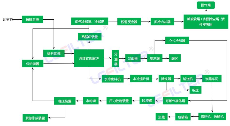 連續(xù)式裂解生產工藝流程