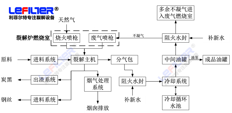 廢輪胎裂解工藝流程