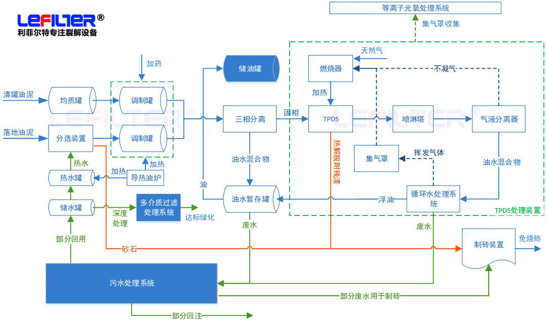 含油污泥處理方式有哪些？什么是熱脫附？