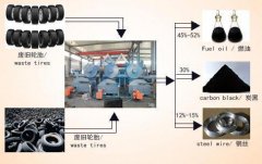 廢輪胎裂解的利潤(rùn)分析