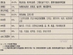 各種原料煉油出油率