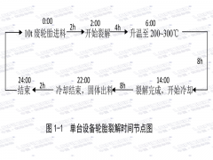 裂解設備的工藝流程及各部分所耗時間
