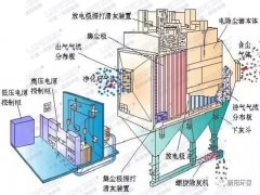 除塵設備按電極清灰方式不同分類